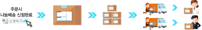 배송과정이미지